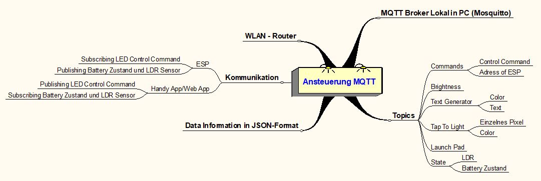 Mind Map MQTT