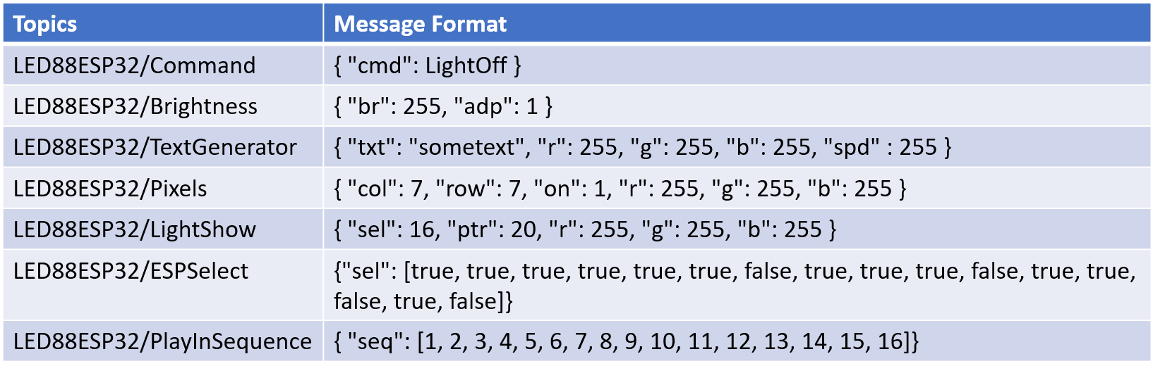 TabelMQTTMessages