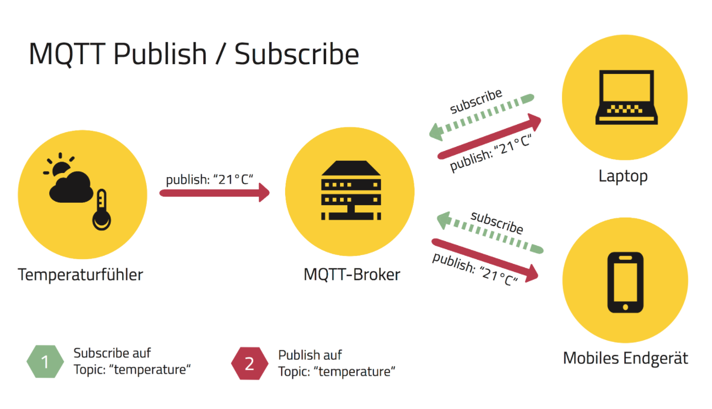 MQTT