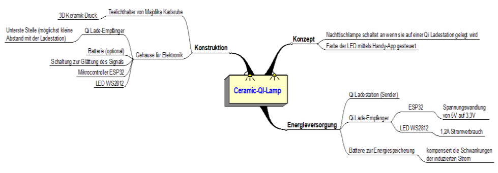 Mindmap