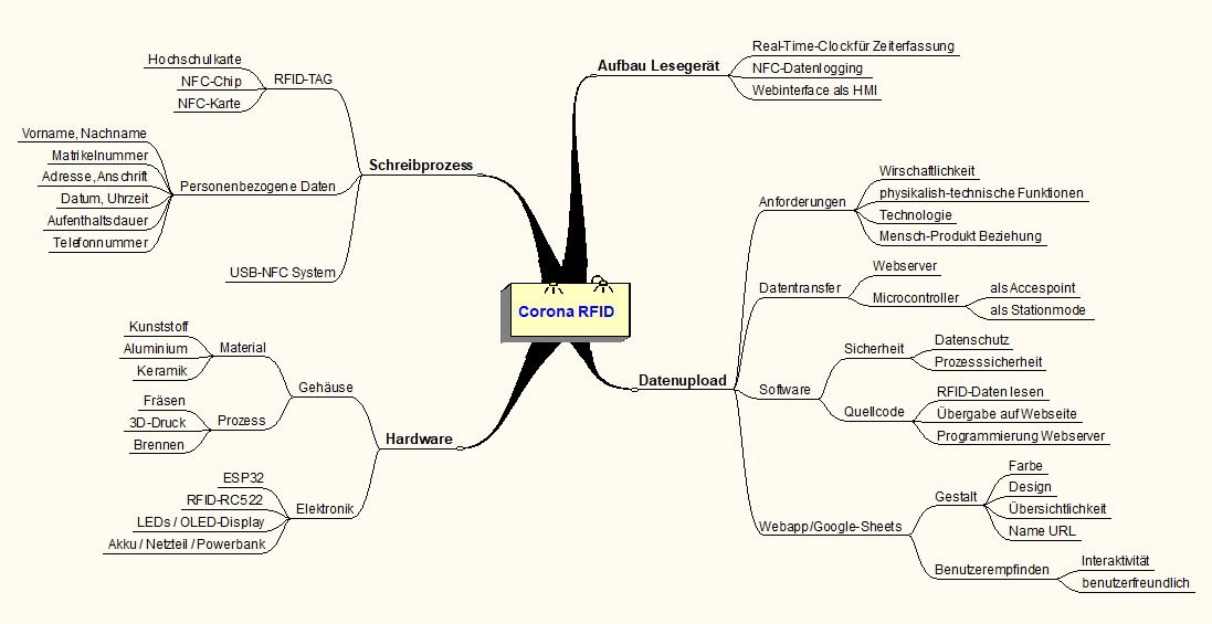 MindMap