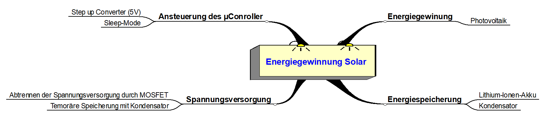 Mindmap_Energiegewinnung Solar