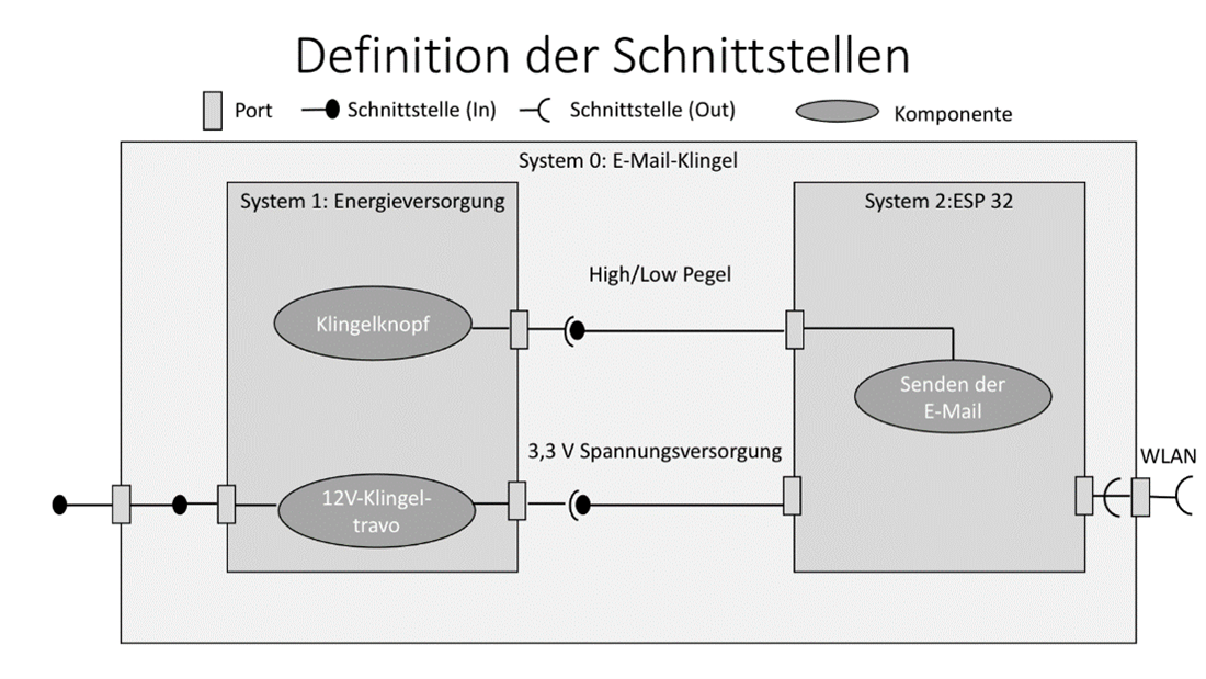 Schnittstellen