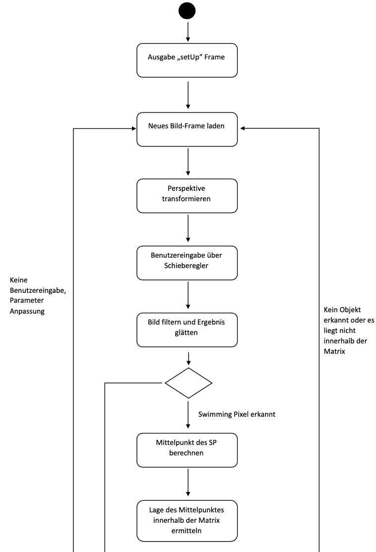 Flussdiagramm detect1