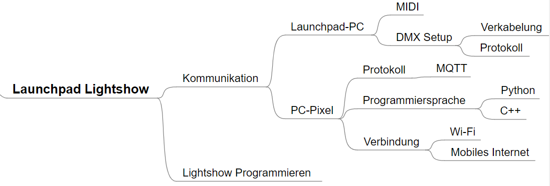 Mindmap Launchpad