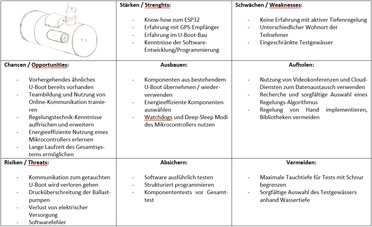 SWOT-Analyse