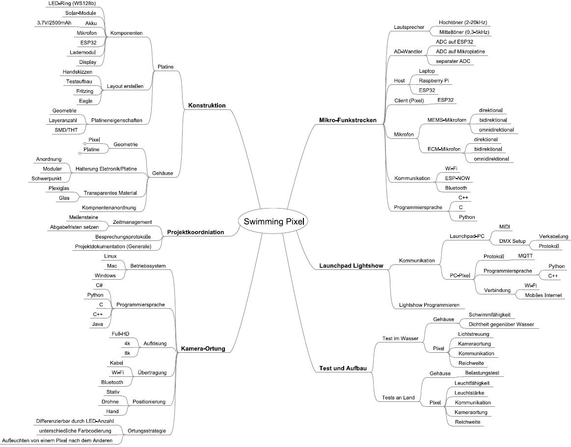 Mindmap
